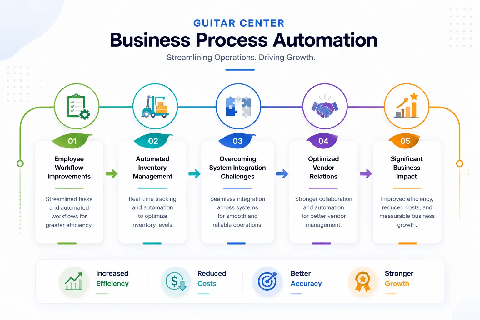 Business process automation process of guitar center
