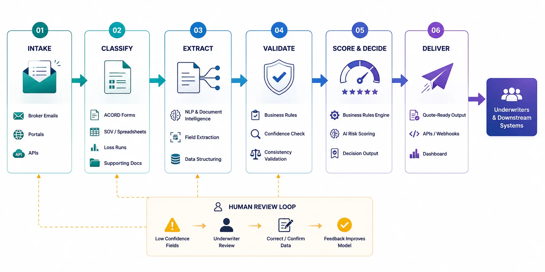 Underwriting ai workflow