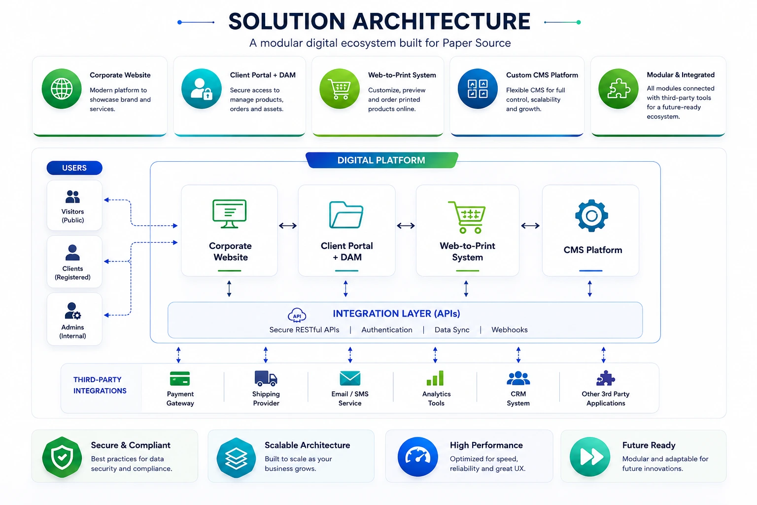 solution architecture of paper source an ecommerce store